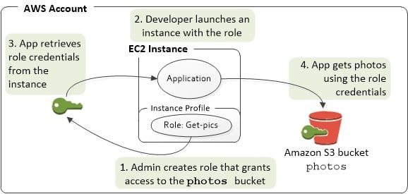 AWS CloudTrail service role - CLI