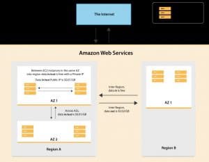 AWS Data Transfer Pricing Between Availability Zones