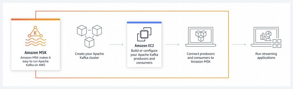 AWS Data Transfer Pricing Between Availability Zones - amazon MSK