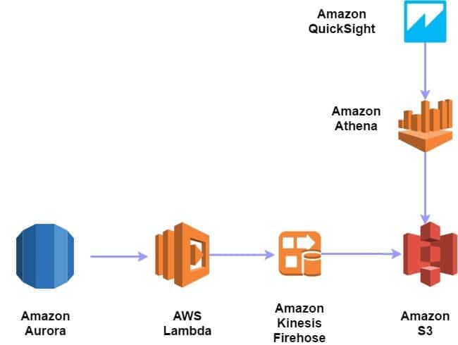 AWS Data Transfer Pricing Between Availability Zones - amazon aruora