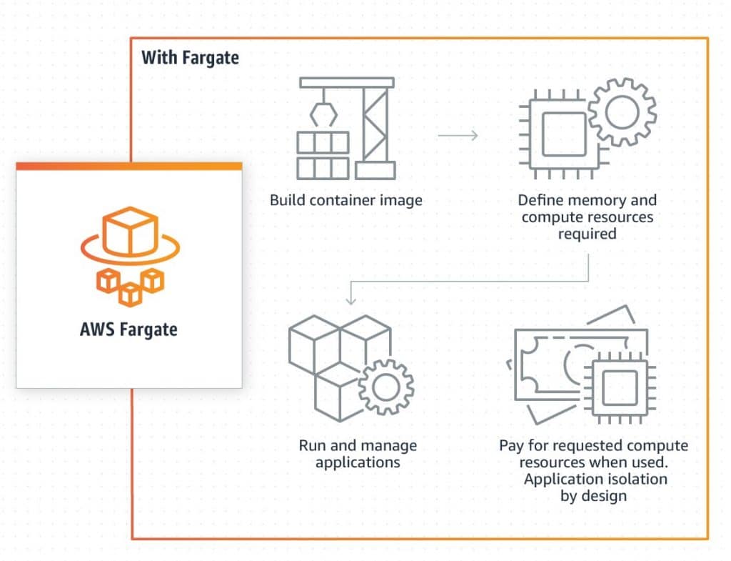 AWS Fargate Price - how aws fargate works