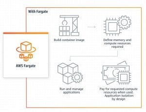 What is AWS Fargate