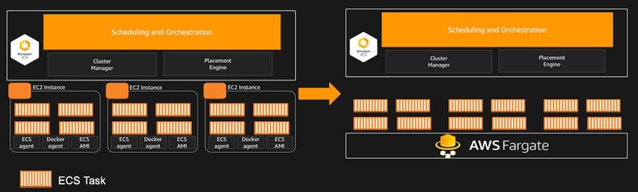 AWS Fargate Price - what is fargate