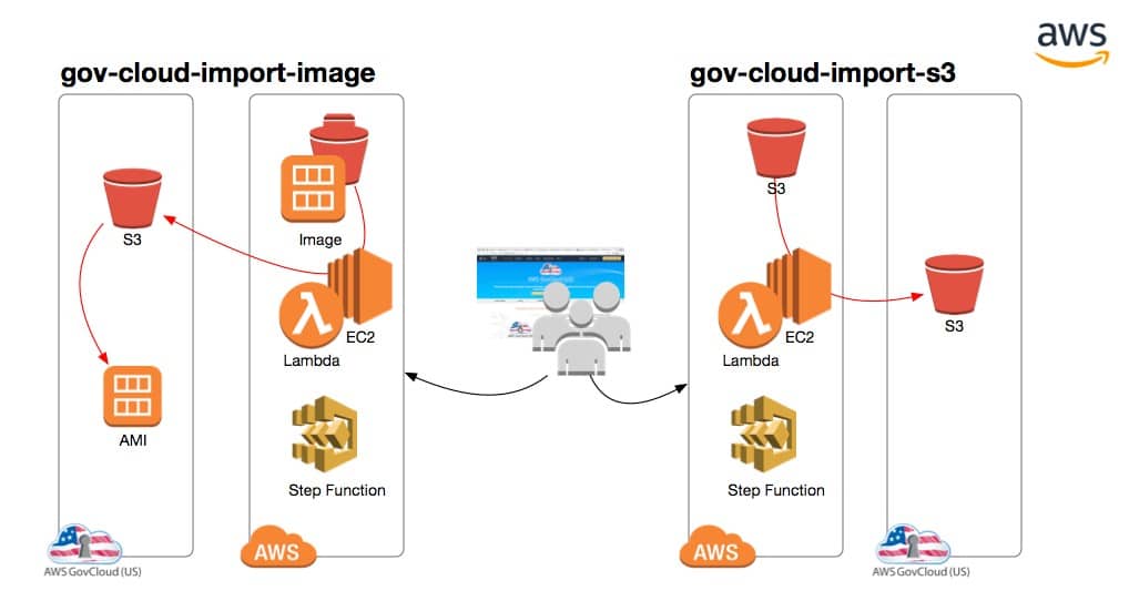 AWS GovCloud region pricing