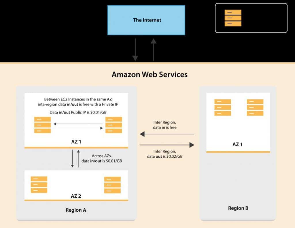 AWS Inbound Data Transfer Pricing - ec2 data transfer types