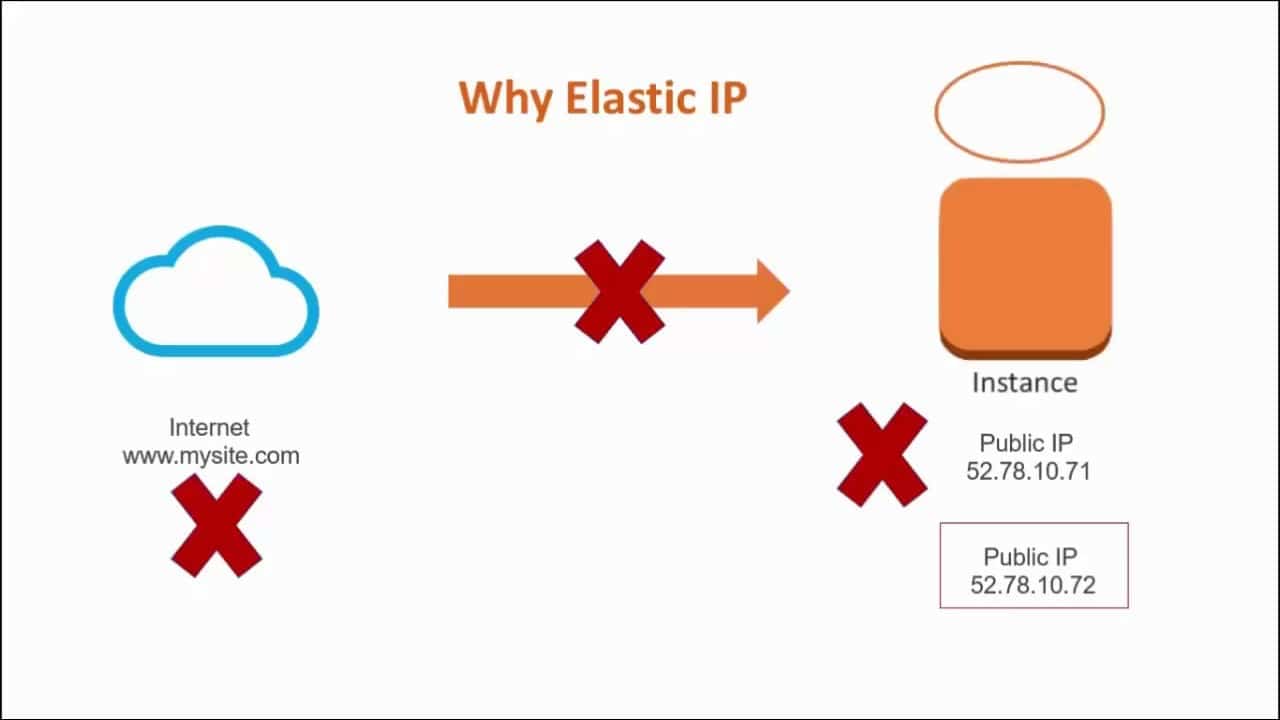 AWS Inter Region Data Transfer Pricing - elastic IP addresses pricing