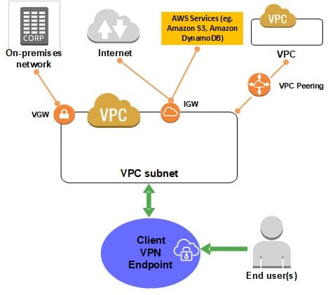 AWS Network Transfer pricing - pricing for client VPN