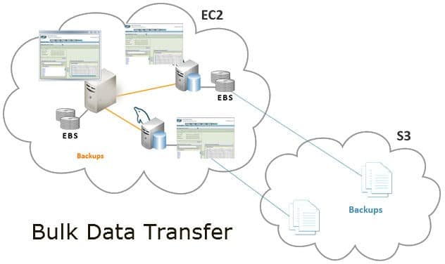 AWS Outbound Data Transfer Pricing - ec2 and s3 transfer