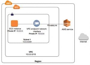 AWS VPC Data Transfer Pricing