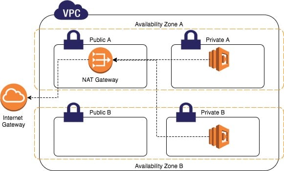 AWS VPC Data Transfer Pricing - NAT gateway pricing