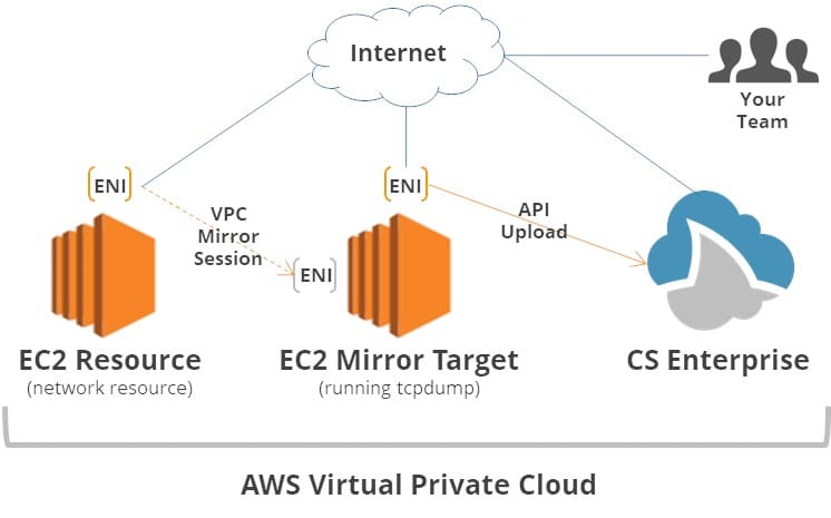 AWS VPC Data Transfer Pricing - virtual private cloud
