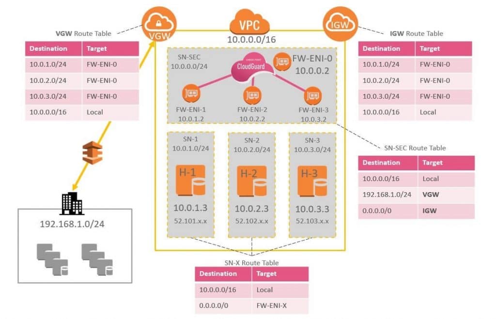 AWS VPC Data Transfer Pricing - vpc ingress routing