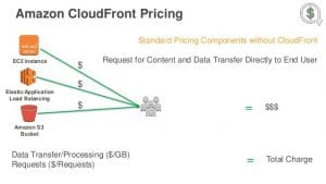 CloudFront Data Transfer Pricing