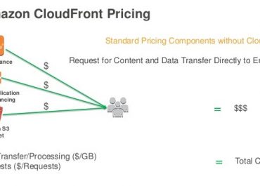 CloudFront Data Transfer Pricing