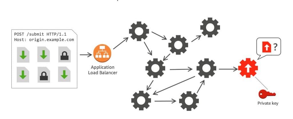 CloudFront Data Transfer Pricing - field level encryption