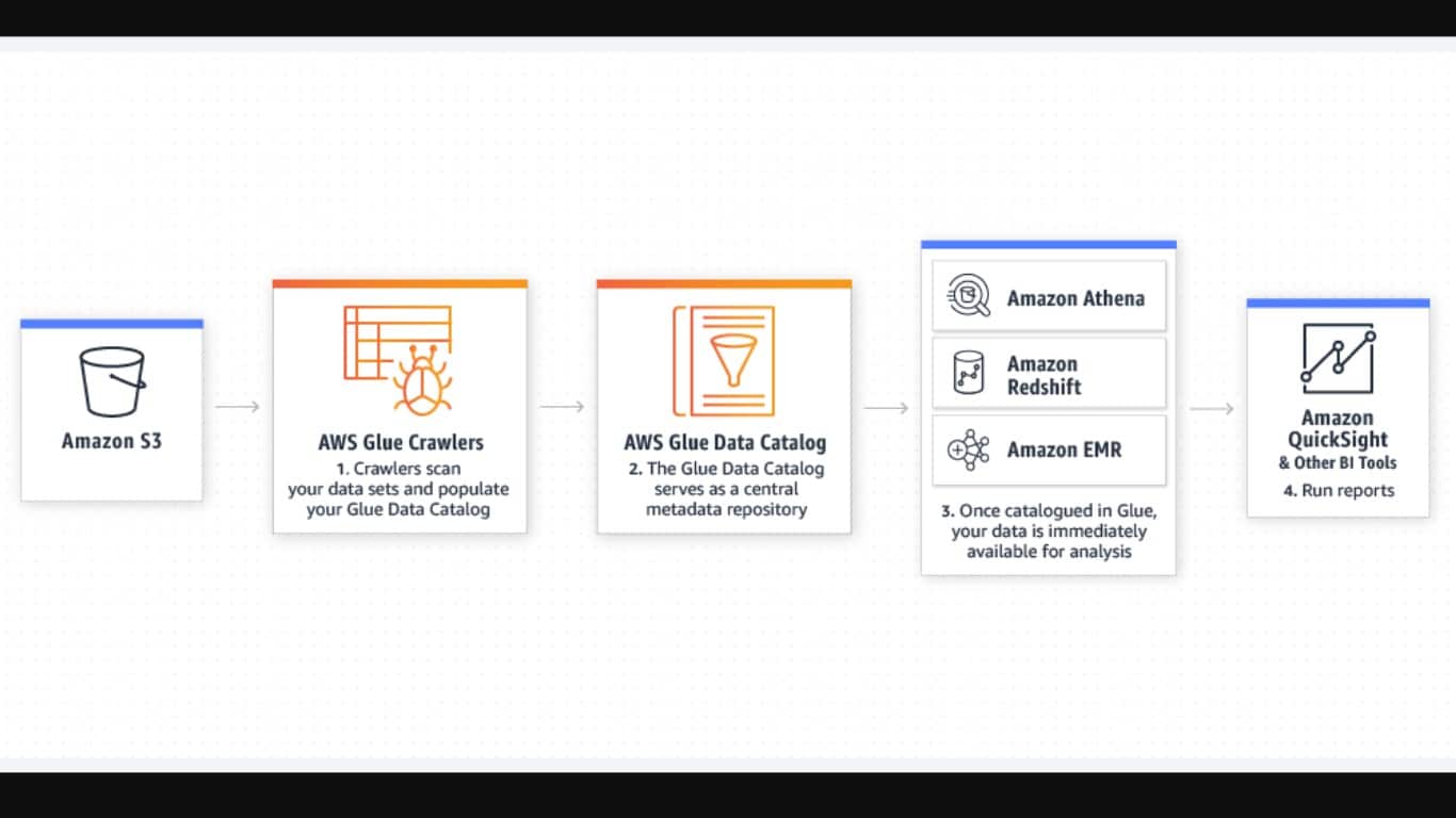 Crawlers on Glue Console CloudySave