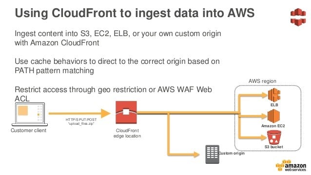 EC2 Data Transfer Pricing - optimizing cost through CloudFront