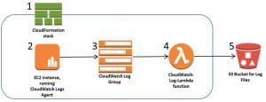 EC2 to S3 Data Transfer Costs