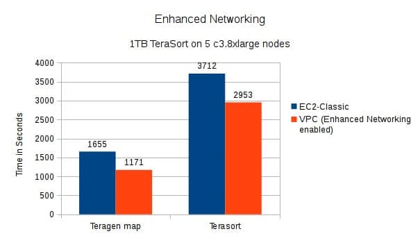 EC2 to S3 Data Transfer Costs - enhanced networking