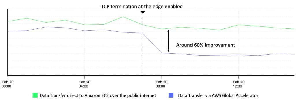 EC2 to S3 Data Transfer Costs - transfer speed