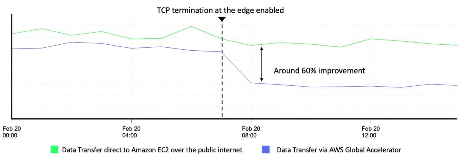 EC2 to S3 Data Transfer Costs CloudySave