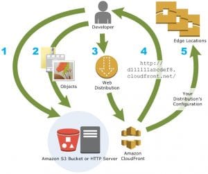 Reduce Data Transfer Cost - cloudfront