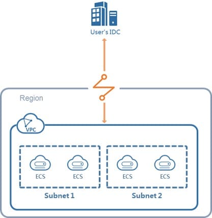 Reduce Data Transfer Cost - direct connect