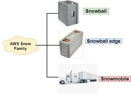 Reduce Data Transfer Cost - snowball