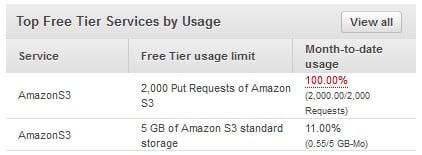 S3 to EC2 Data Transfer cost - free tier services by usage