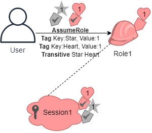 Session Tags for Chaining Roles - assume role