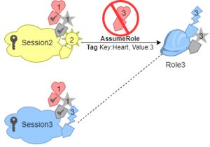 Session Tags for Chaining Roles