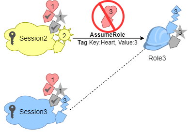 Session Tags for Chaining Roles - lightning