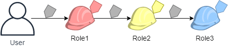 Session Tags for Chaining Roles - role chaining