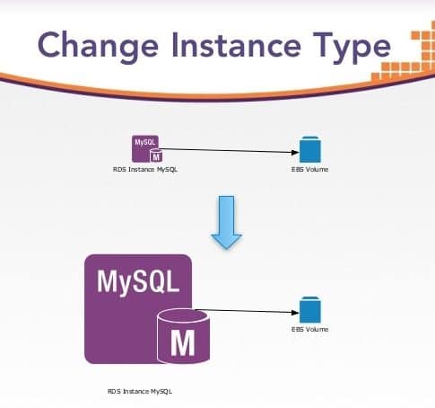 AWS RDS Instance Types - AWS RDS Change Instance Type