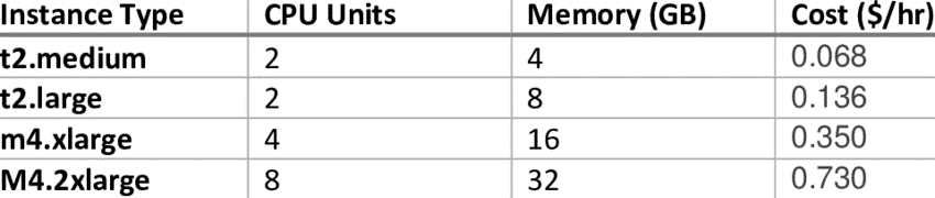 AWS RDS Instance Types - General Purpose Instance Types