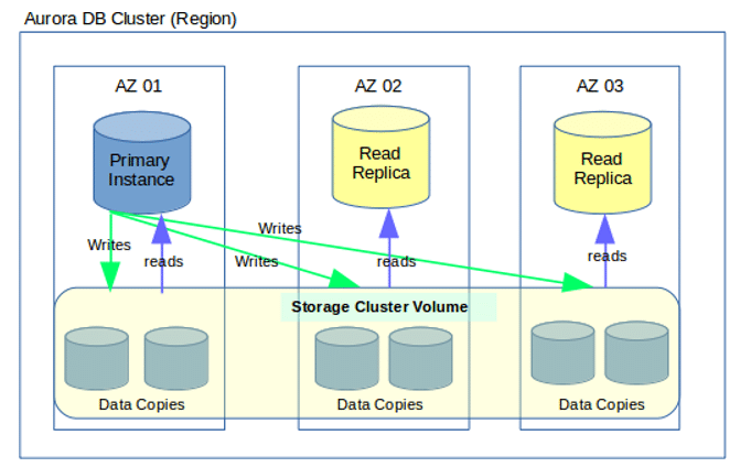 Amazon Aurora Pricing - Amazon Aurora Backtrack Pricing