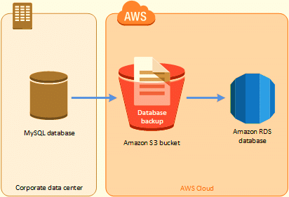 Amazon Aurora Pricing - Amazon Aurora Backup Storage Pricing