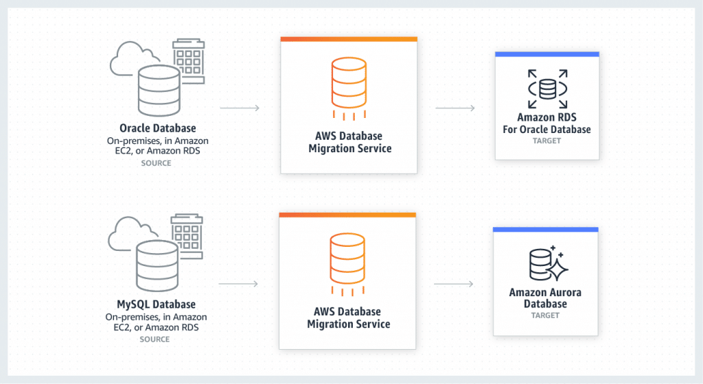 Amazon Aurora Pricing - Amazon Aurora Data Transfer Pricing