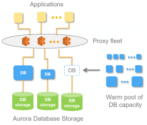 Amazon Aurora Pricing