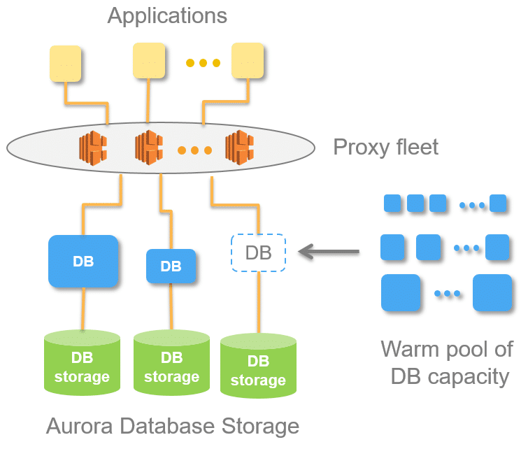 Amazon aurora pricing cloudysave