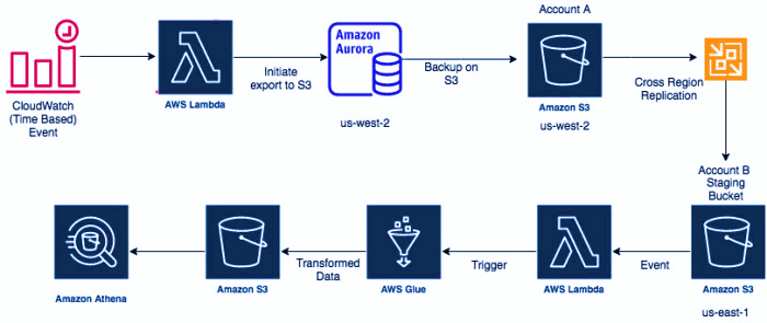 Amazon Aurora Pricing - Amazon Aurora RDS Snapshot Export Pricing