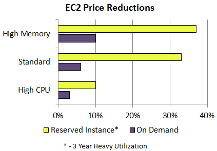 Amazon RDS Pricing - Amazon RDS EC2 Instance Price Reductions