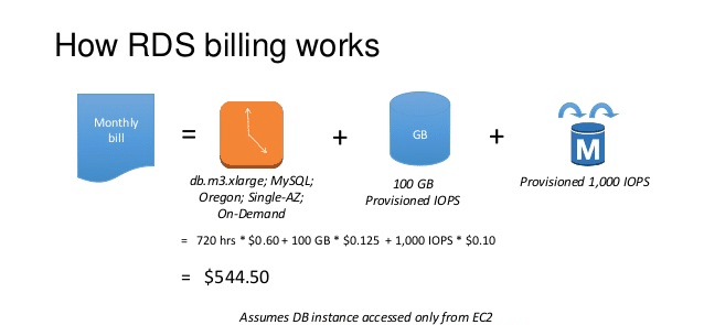 Amazon RDS Pricing - Amazon RDS On Demand Billing