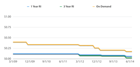 Amazon RDS Pricing - Amazon RDS On Demand Pricing