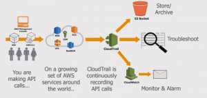 AWS CloudTrail Create Trail