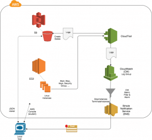 AWS CloudTrail Manage Your Events