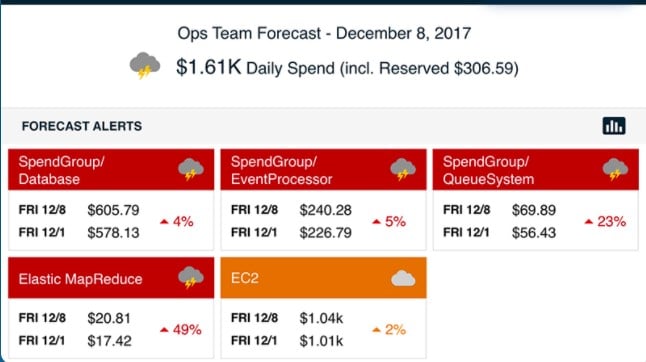 AWS Cost Monitoring Tools - Cloud Forecast