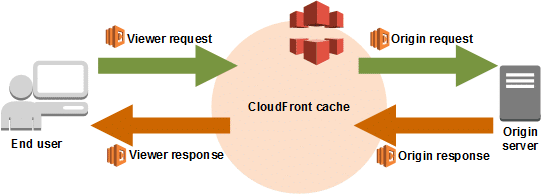 AWS Lambda Trigger - CloudFront Triggers