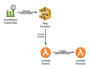 AWS Lambda How to Create a Function