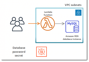 AWS Lambda RDS